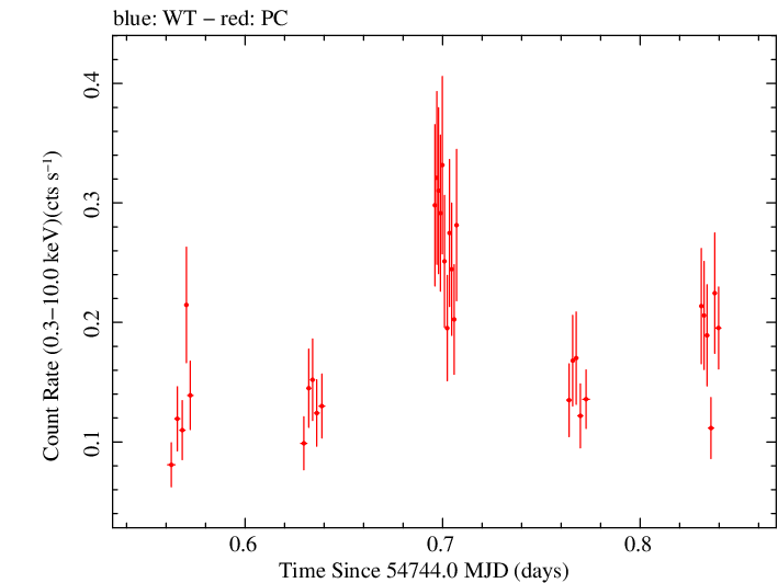 Swift light curve for Observation ID 00036093062