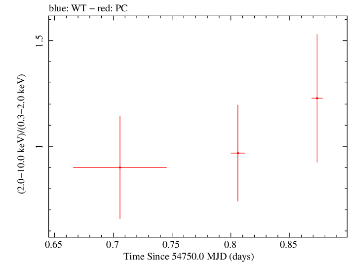 Swift hardness ratio for Observation ID 00036093063