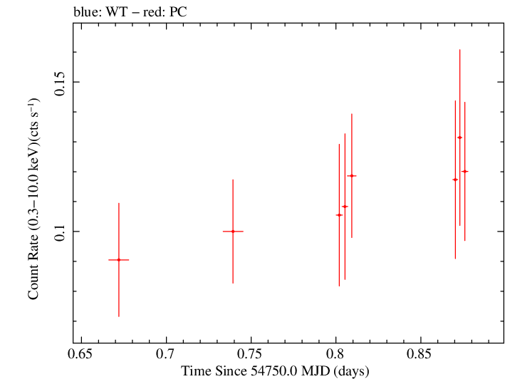 Swift light curve for Observation ID 00036093063