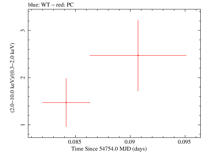 Swift hardness ratio for Observation ID 00036093064