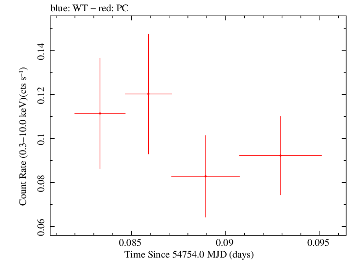 Swift light curve for Observation ID 00036093064