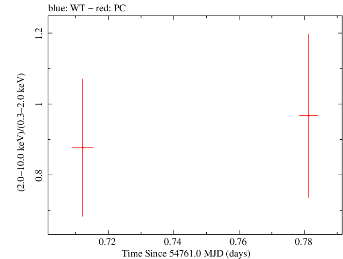 Swift hardness ratio for Observation ID 00036093065