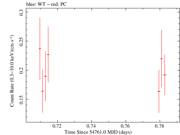 Swift light curve for Observation ID 00036093065