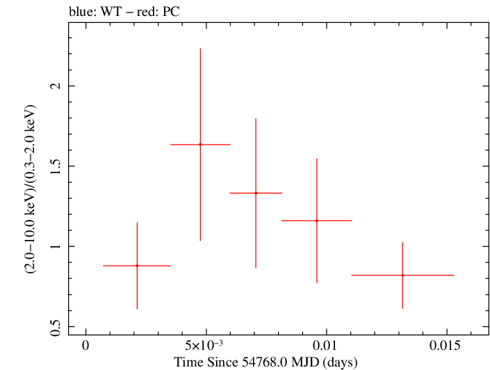 Swift hardness ratio for Observation ID 00036093066