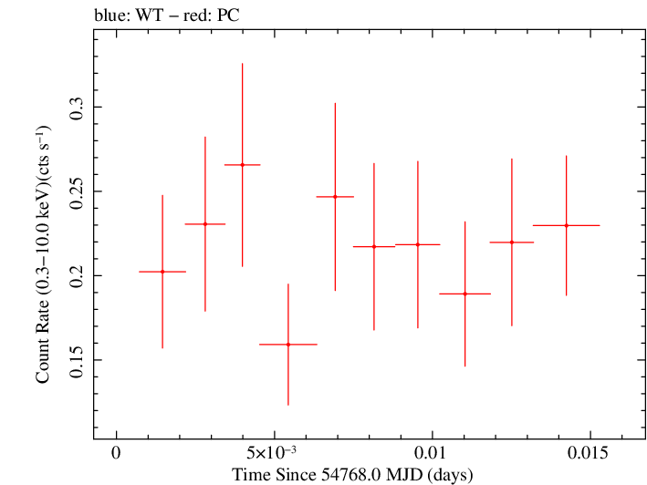Swift light curve for Observation ID 00036093066