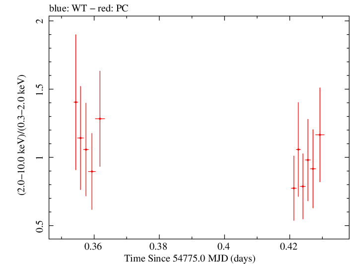 Swift hardness ratio for Observation ID 00036093067