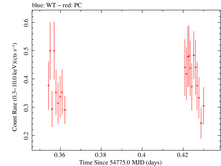 Swift light curve for Observation ID 00036093067
