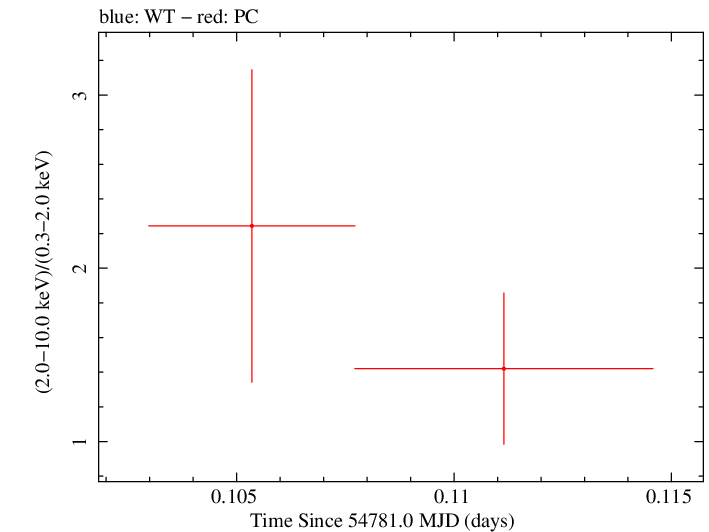 Swift hardness ratio for Observation ID 00036093068