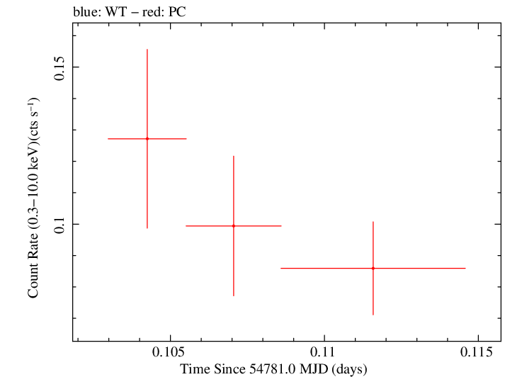 Swift light curve for Observation ID 00036093068