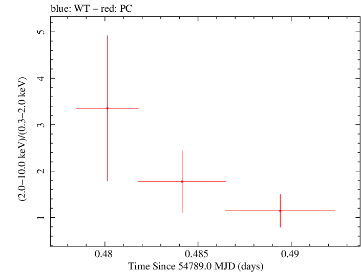 Swift hardness ratio for Observation ID 00036093069