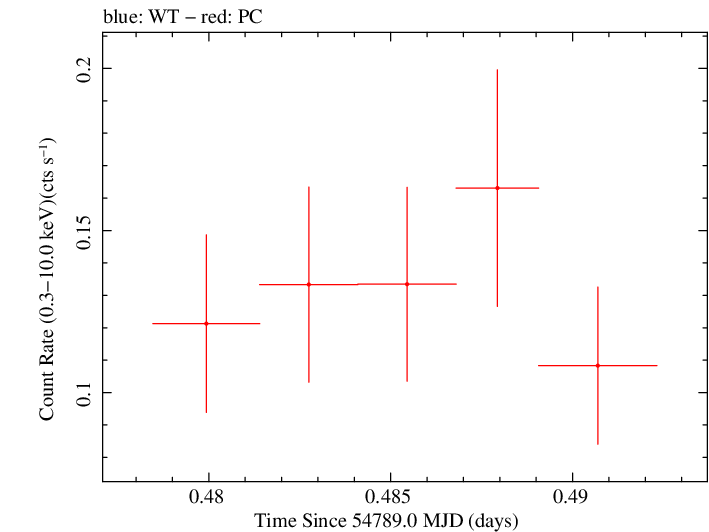 Swift light curve for Observation ID 00036093069