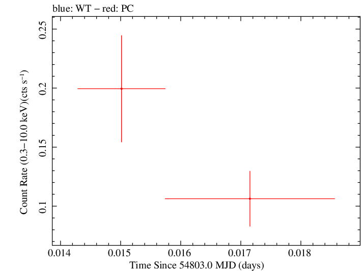 Swift light curve for Observation ID 00036093070