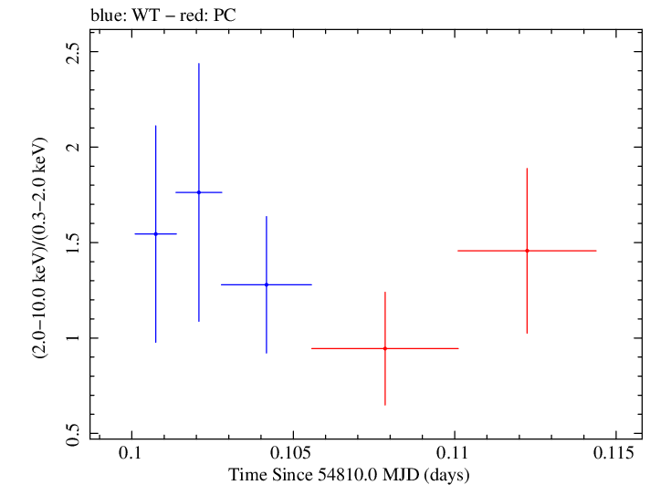 Swift hardness ratio for Observation ID 00036093071