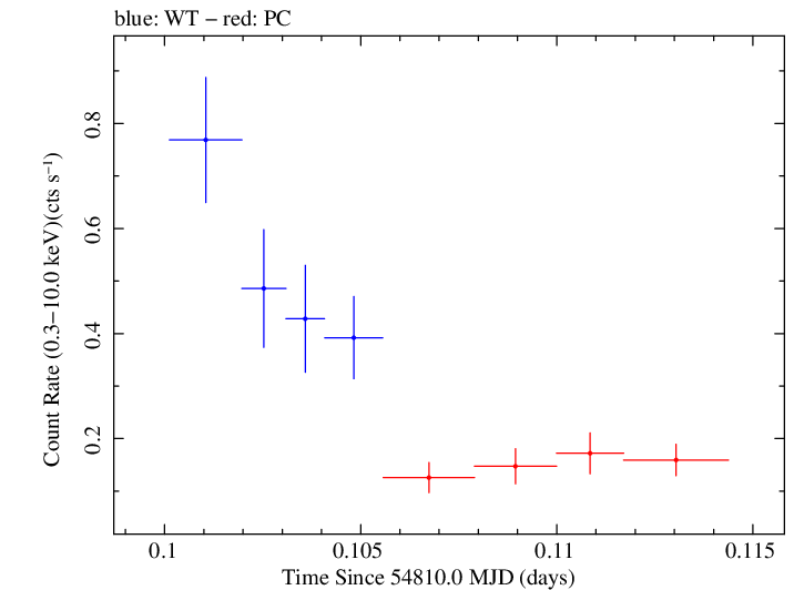 Swift light curve for Observation ID 00036093071