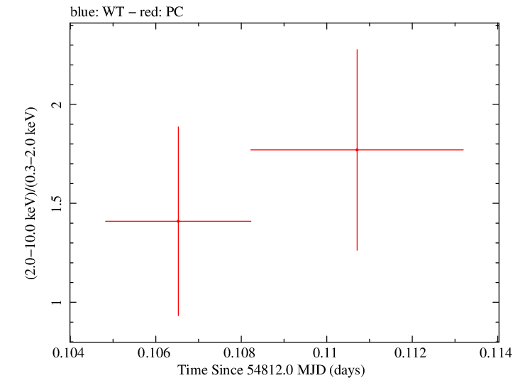 Swift hardness ratio for Observation ID 00036093072