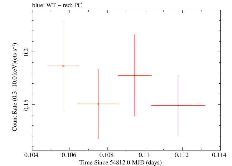 Swift light curve for Observation ID 00036093072