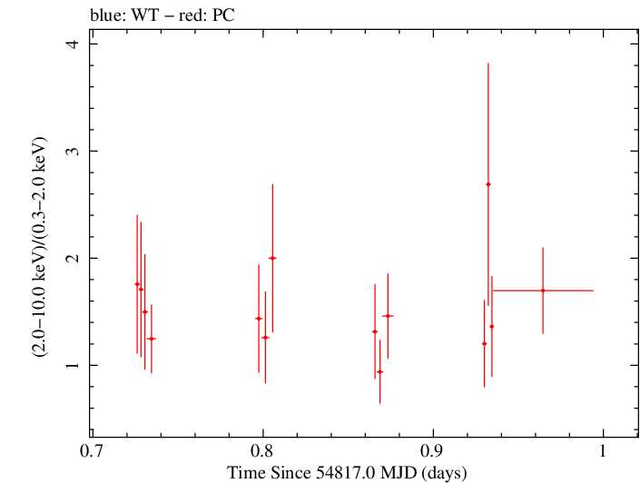 Swift hardness ratio for Observation ID 00036093073