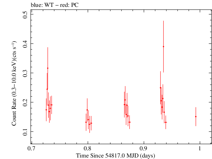 Swift light curve for Observation ID 00036093073