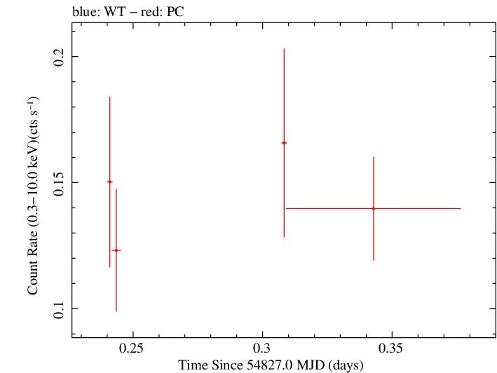 Swift light curve for Observation ID 00036093074