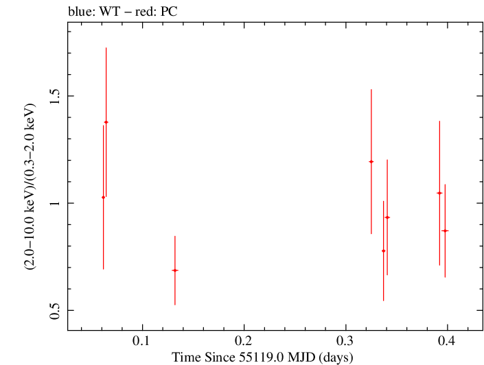 Swift hardness ratio for Observation ID 00036093075