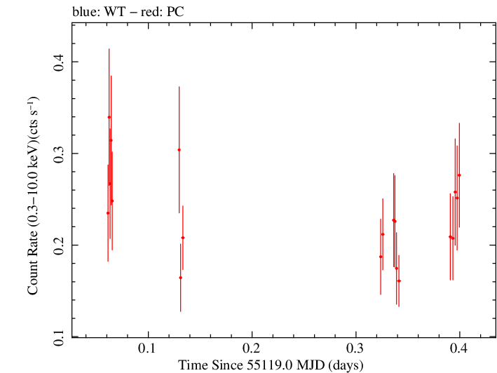 Swift light curve for Observation ID 00036093075