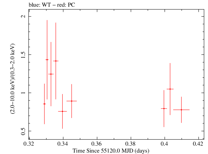 Swift hardness ratio for Observation ID 00036093076