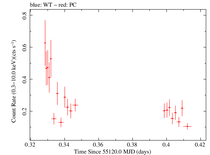 Swift light curve for Observation ID 00036093076