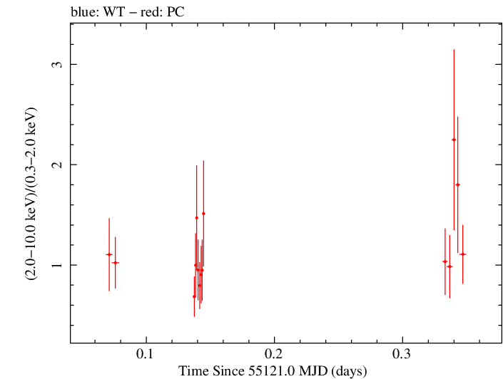 Swift hardness ratio for Observation ID 00036093077