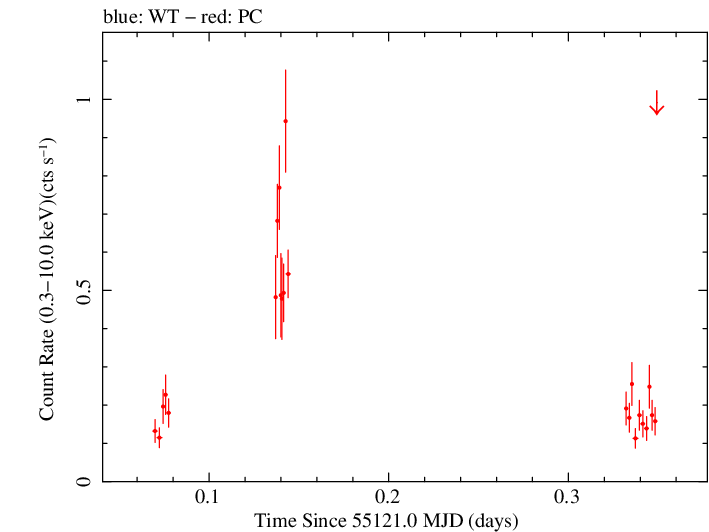 Swift light curve for Observation ID 00036093077