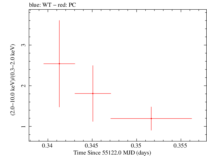 Swift hardness ratio for Observation ID 00036093078