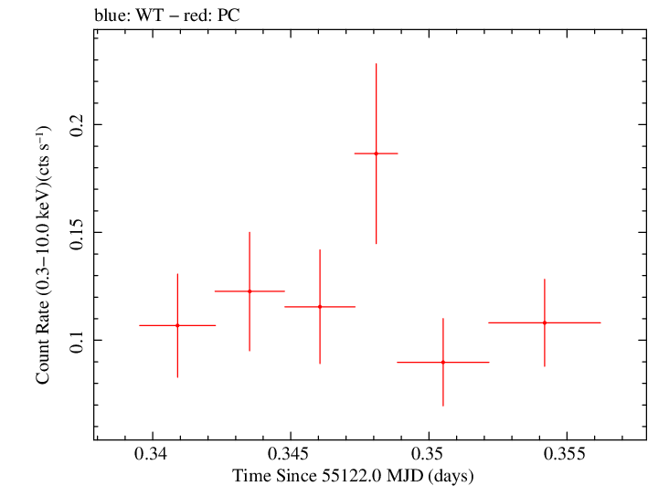 Swift light curve for Observation ID 00036093078