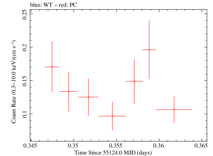 Swift light curve for Observation ID 00036093080