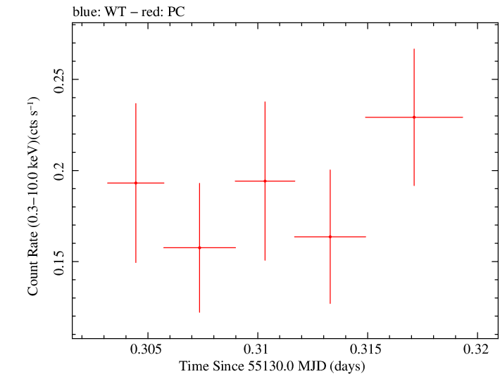 Swift light curve for Observation ID 00036093081