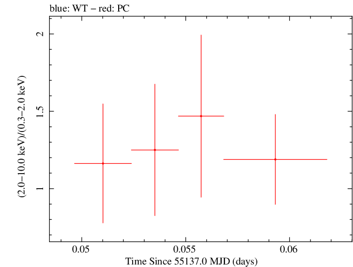 Swift hardness ratio for Observation ID 00036093082