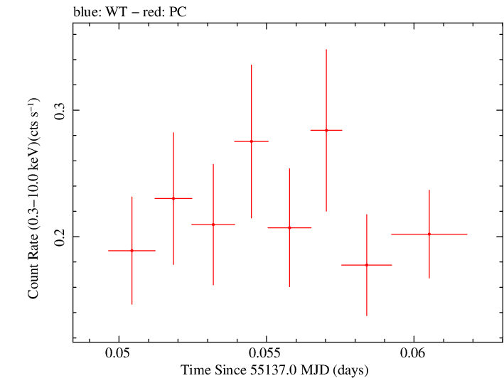 Swift light curve for Observation ID 00036093082