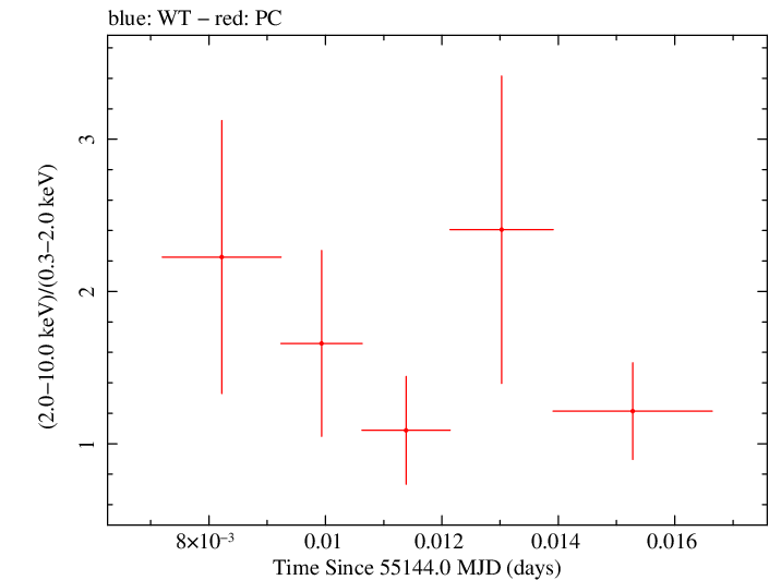 Swift hardness ratio for Observation ID 00036093083