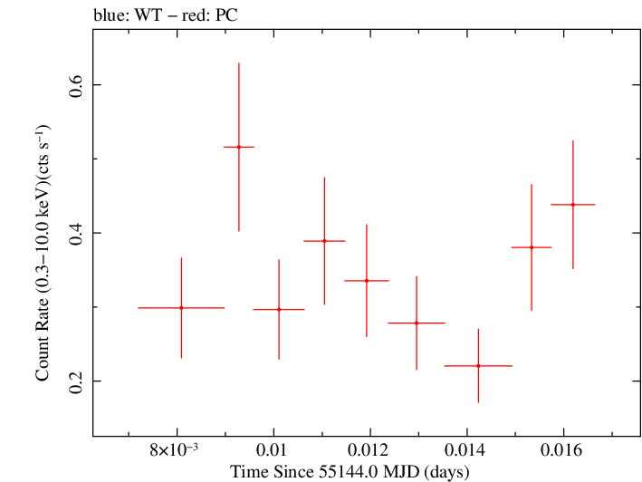 Swift light curve for Observation ID 00036093083