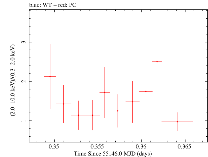 Swift hardness ratio for Observation ID 00036093084