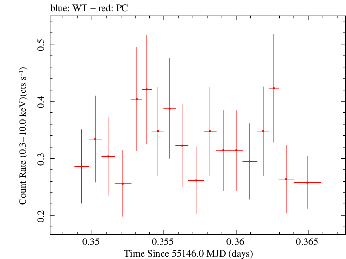 Swift light curve for Observation ID 00036093084