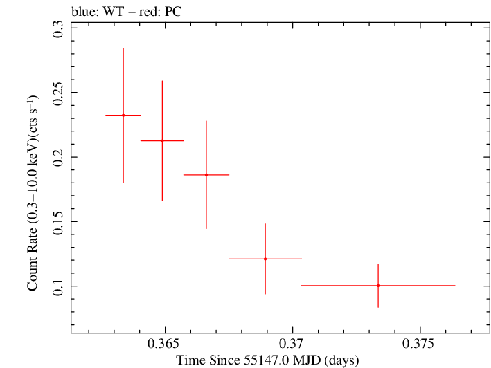 Swift light curve for Observation ID 00036093085