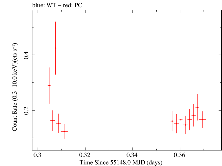 Swift light curve for Observation ID 00036093086