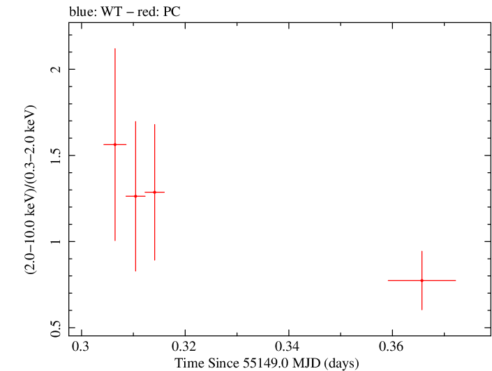Swift hardness ratio for Observation ID 00036093087