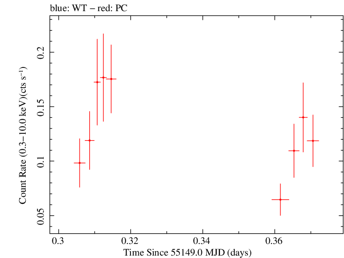 Swift light curve for Observation ID 00036093087