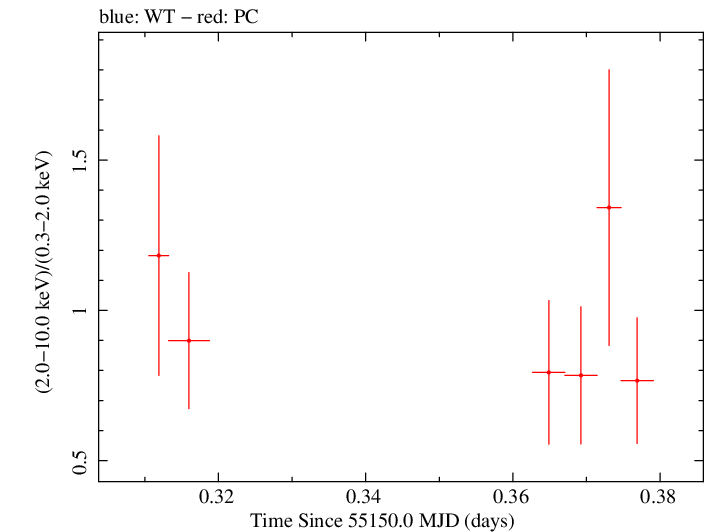 Swift hardness ratio for Observation ID 00036093088