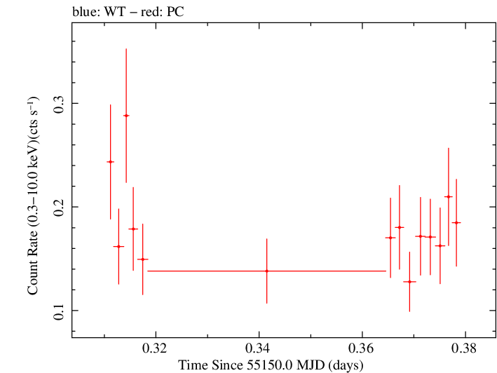 Swift light curve for Observation ID 00036093088