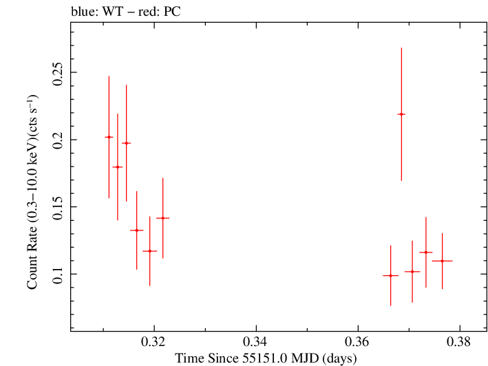 Swift light curve for Observation ID 00036093089