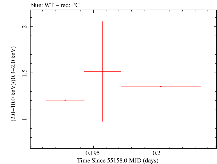 Swift hardness ratio for Observation ID 00036093090