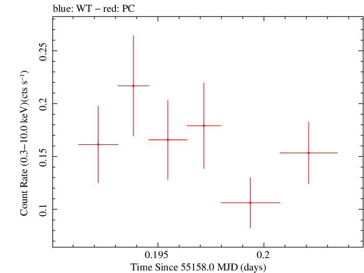 Swift light curve for Observation ID 00036093090