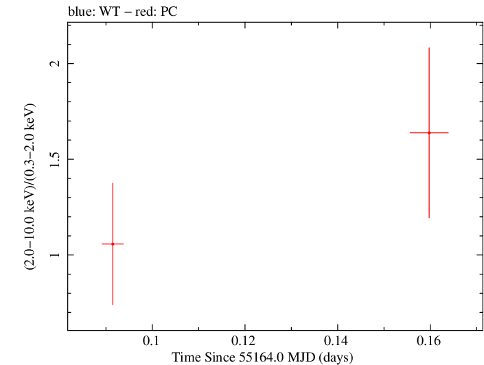 Swift hardness ratio for Observation ID 00036093091