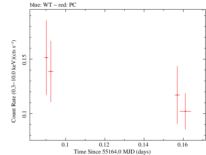 Swift light curve for Observation ID 00036093091